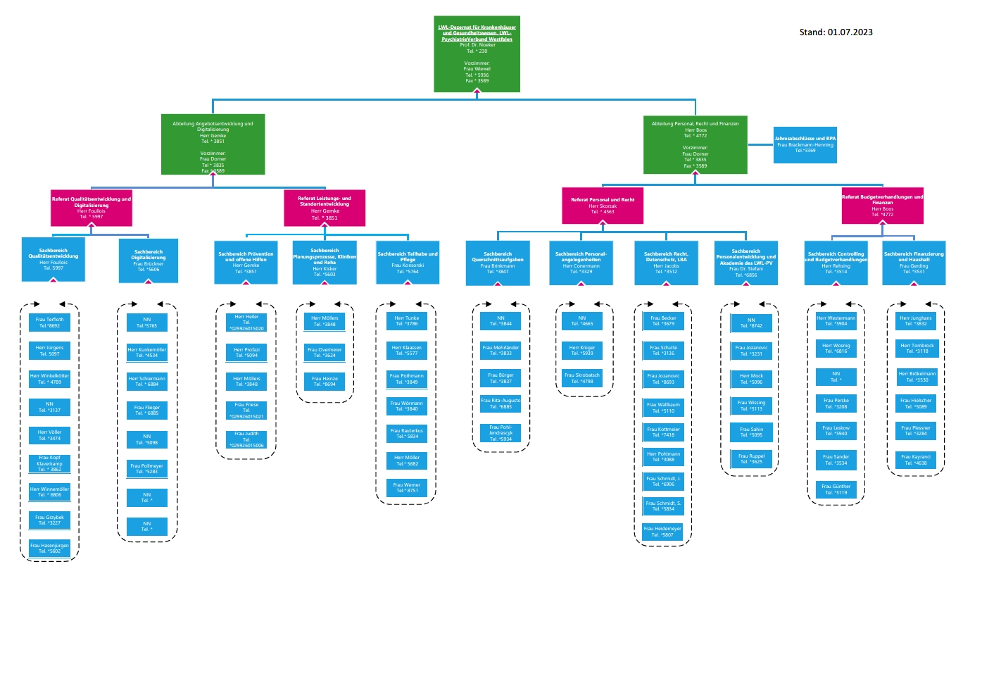 Organigramm